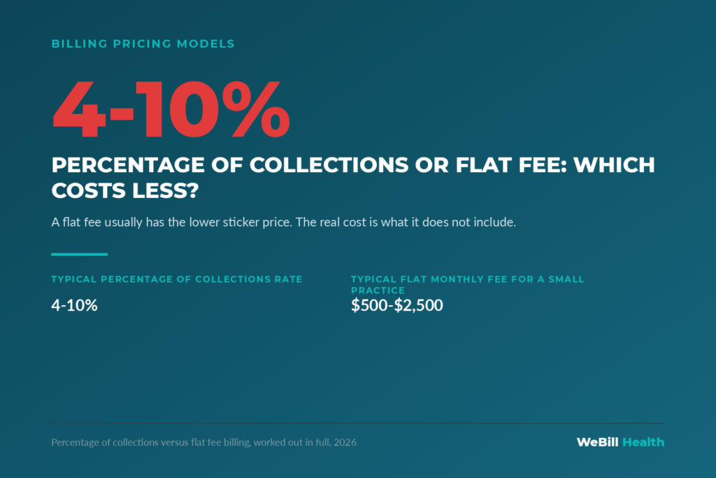Percentage of collections versus flat monthly billing fee comparison for a 3 to 5 provider practice