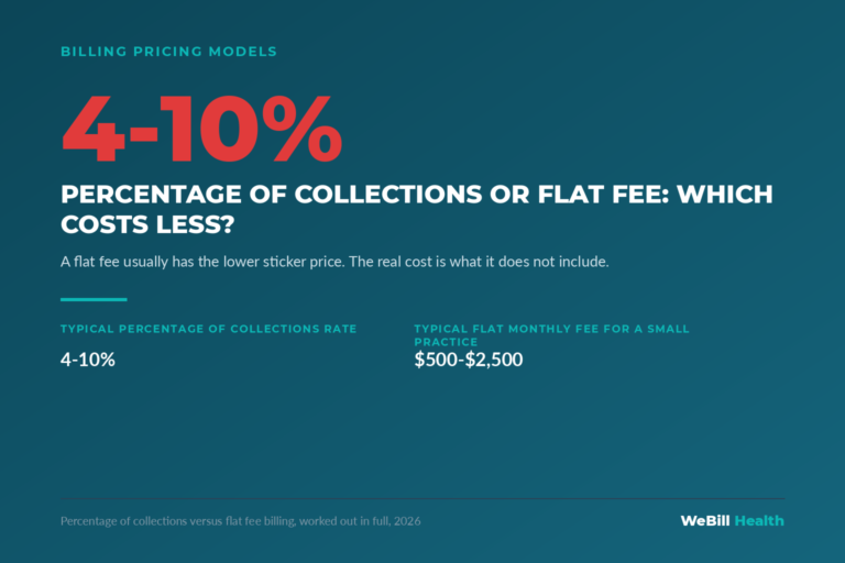 Percentage of collections versus flat monthly billing fee comparison for a 3 to 5 provider practice