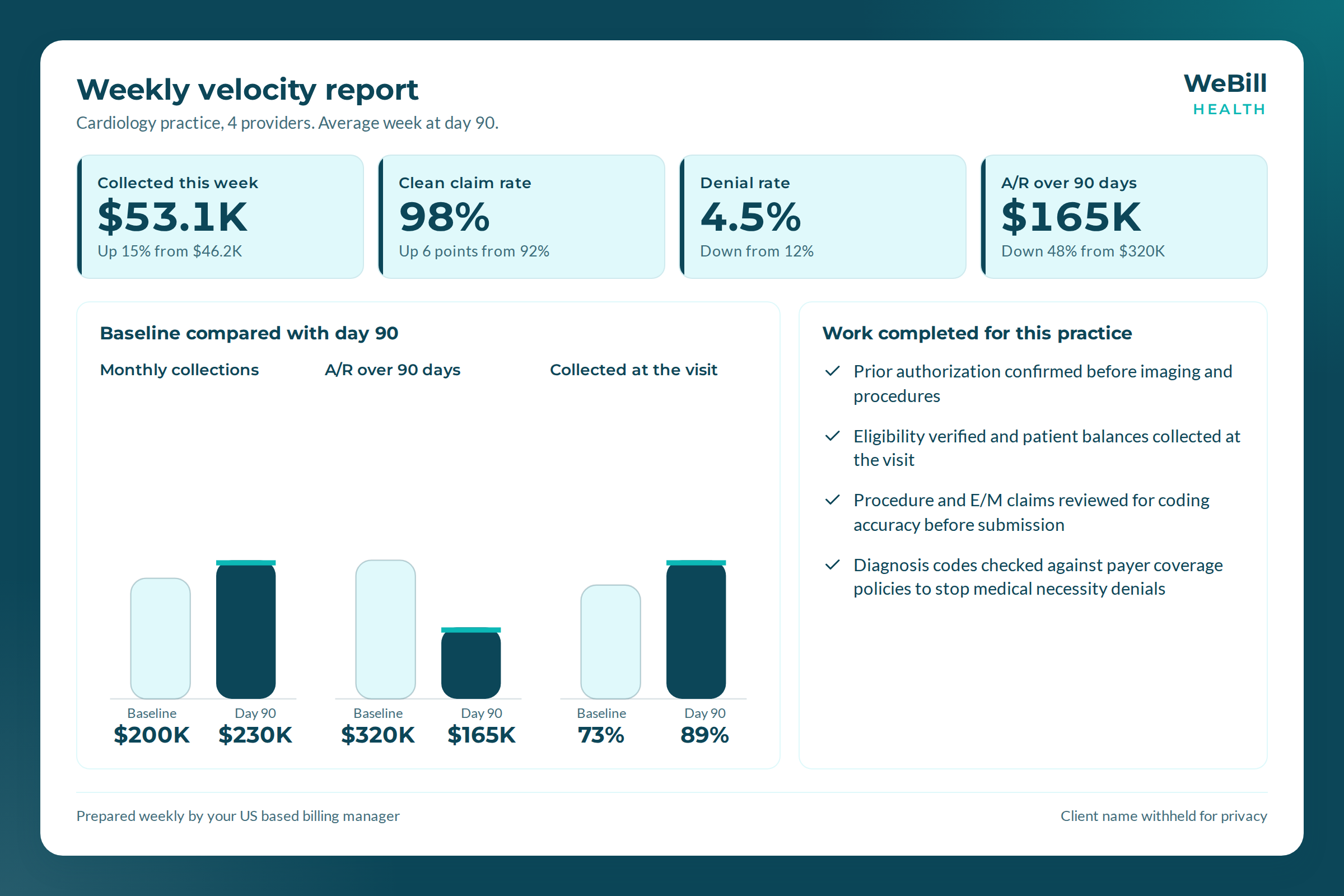 Weekly velocity report for a four provider cardiology practice at day 90: $53.1K collected in an average week, 98% clean claims, 4.5% denials and $165K in A/R over 90 days
