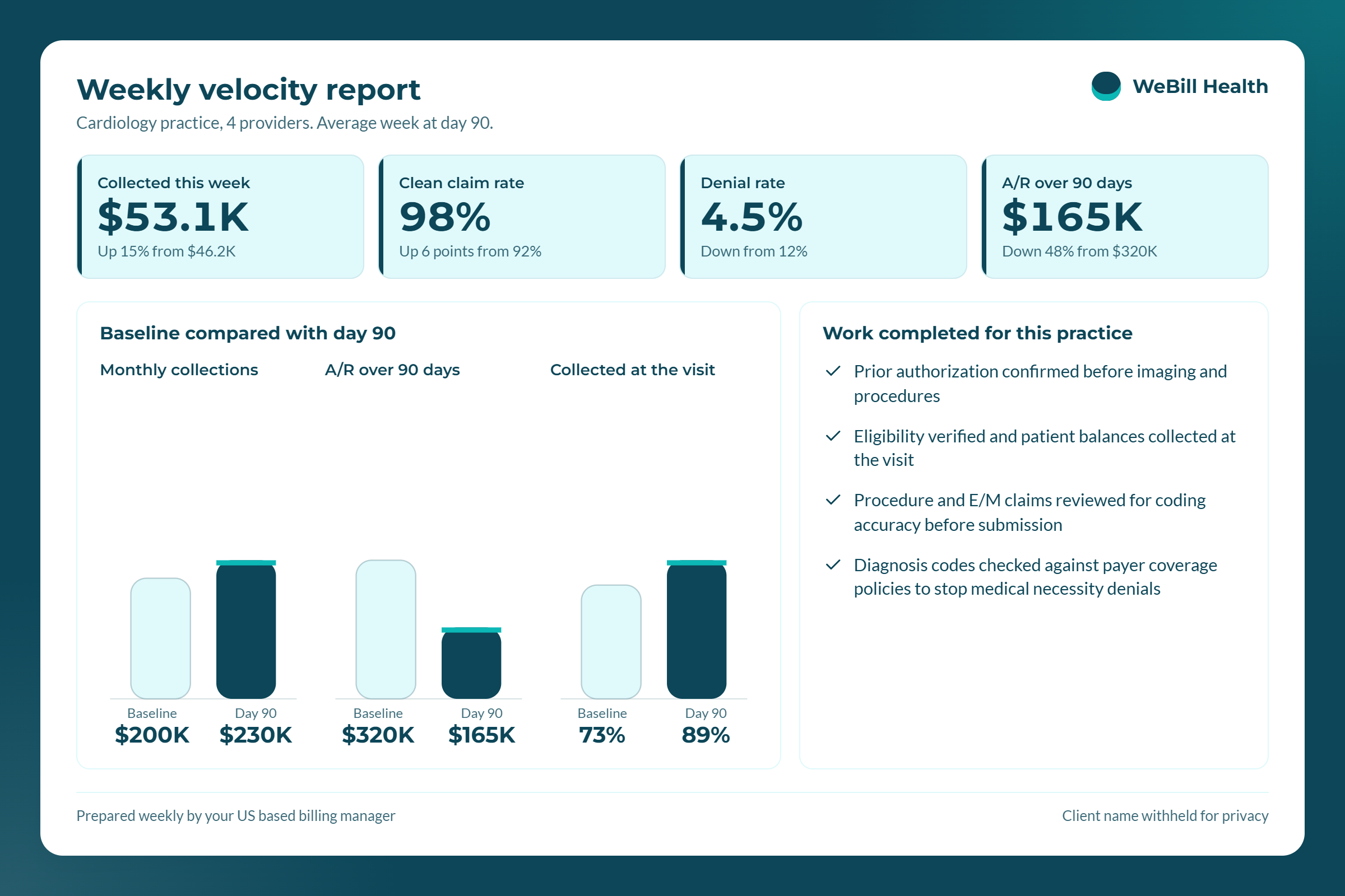 Weekly velocity report for a four provider cardiology practice at day 90: $53.1K collected in an average week, 98% clean claims, 4.5% denials and $165K in A/R over 90 days