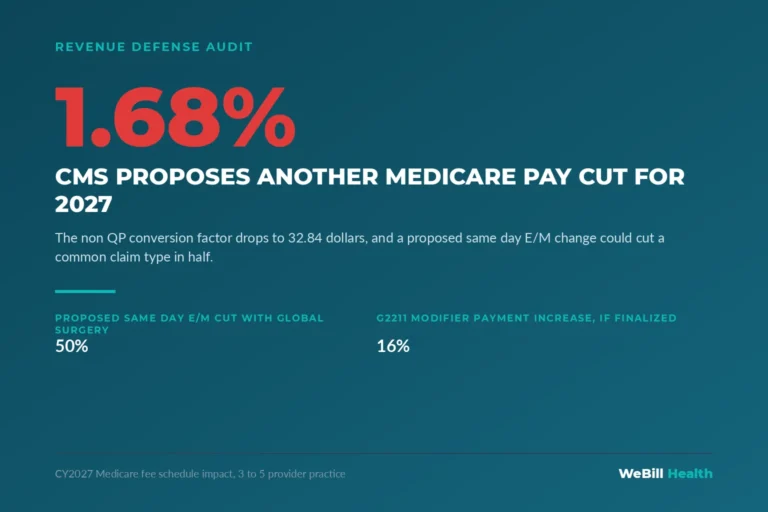 CMS proposes a 1.68 percent Medicare conversion factor cut for 2027