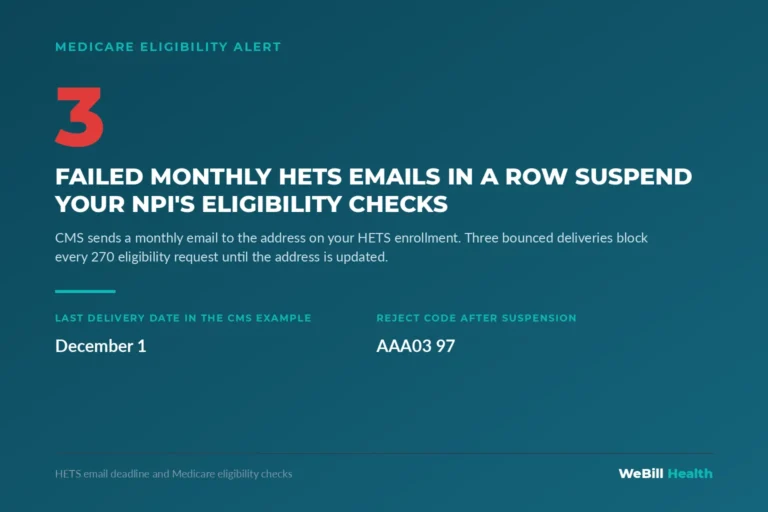 Three failed monthly HETS emails suspend Medicare eligibility checks for an NPI