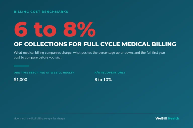 Full cycle medical billing costs 6 to 8 percent of collections
