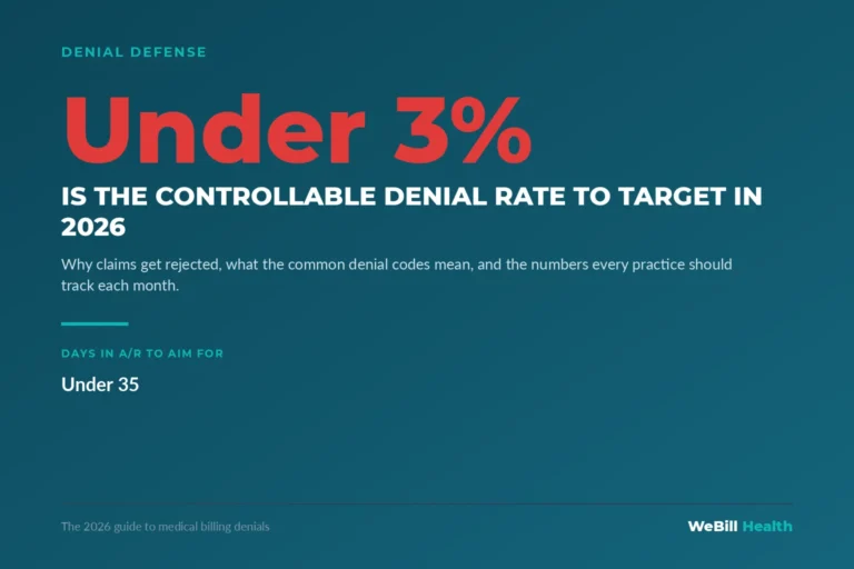 Target a controllable denial rate under 3 percent in 2026