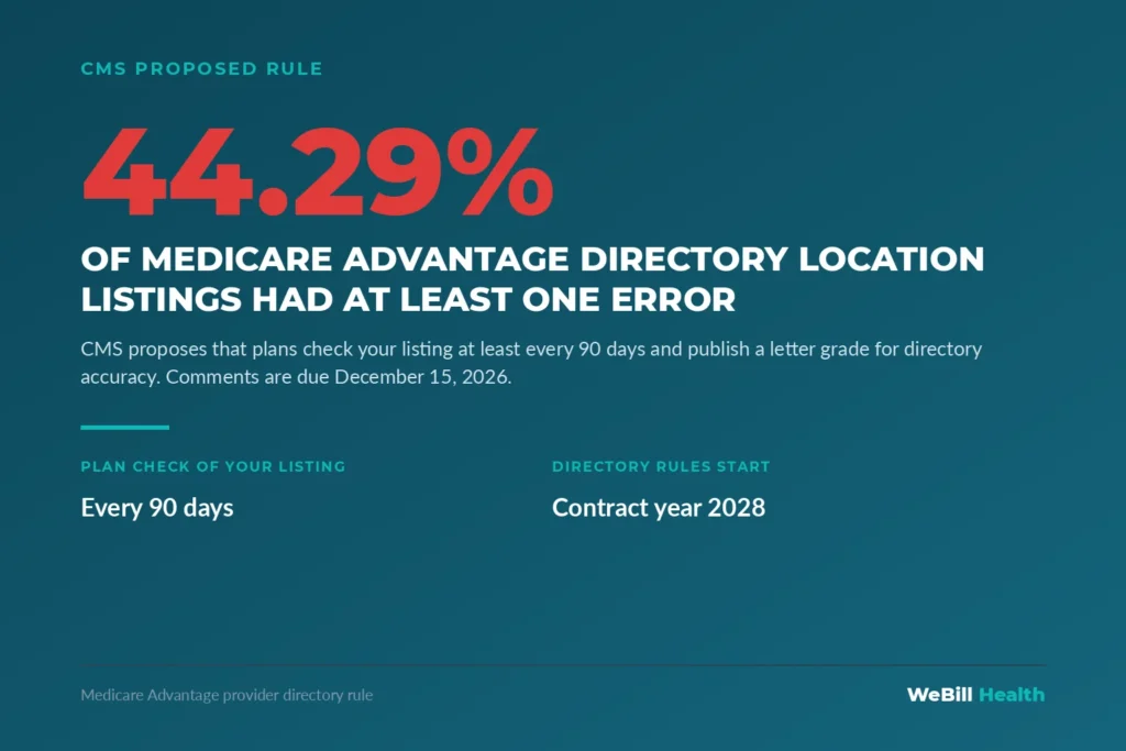 Medicare Advantage provider directory rule: 44.29% of location listings had at least one error