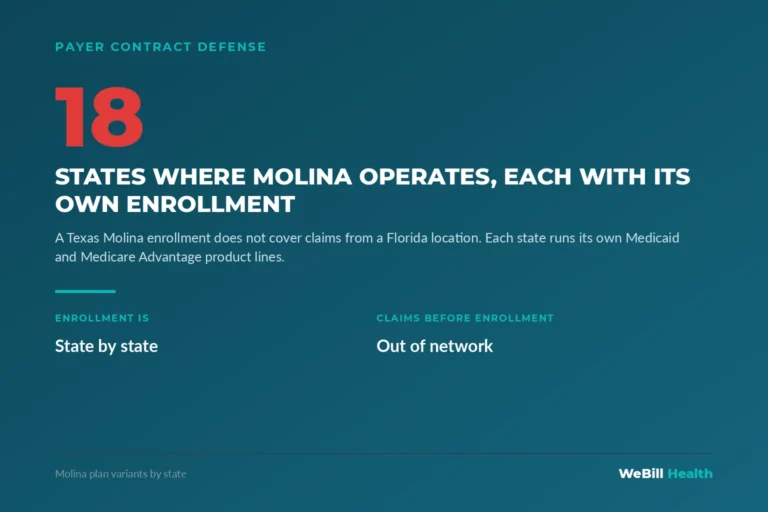 Molina operates in 18 states, each with its own enrollment