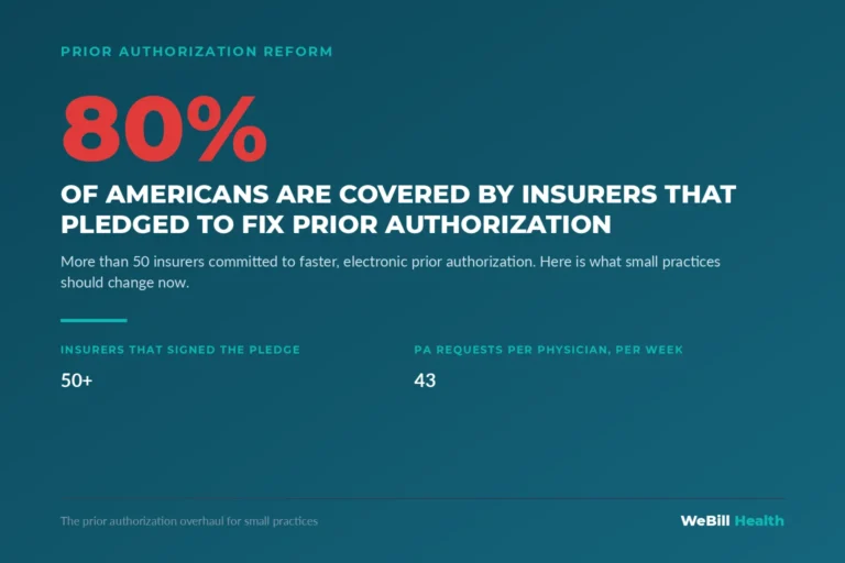 80 percent of Americans are covered by insurers that pledged prior authorization reform