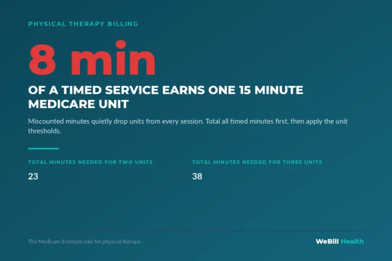 The Medicare 8 minute rule for physical therapy units