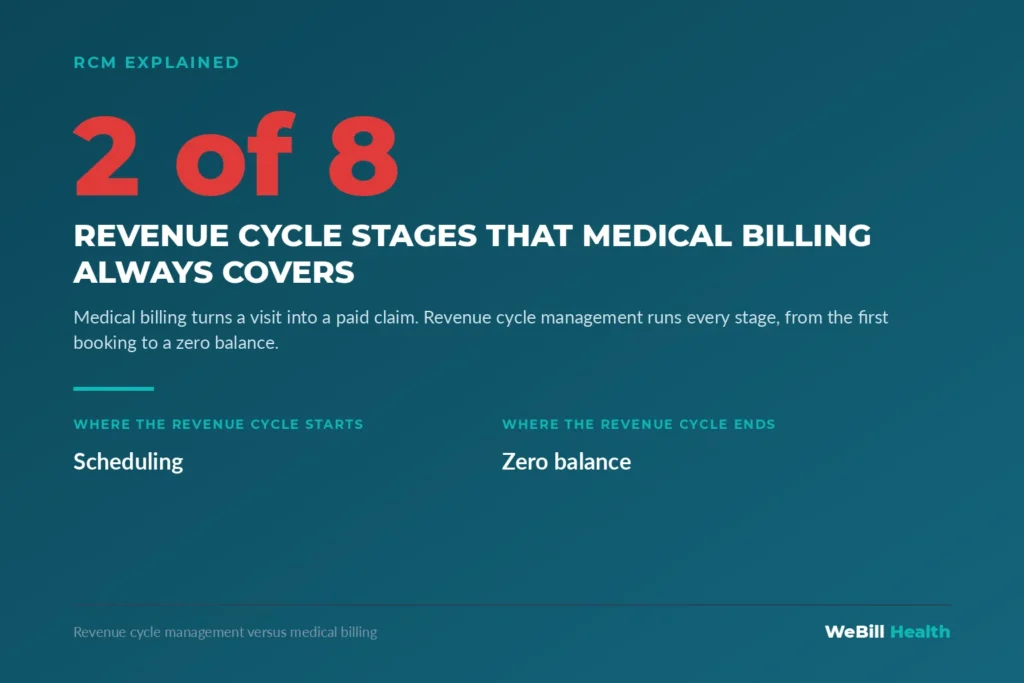 Medical billing covers 2 of 8 revenue cycle stages, WeBill Health