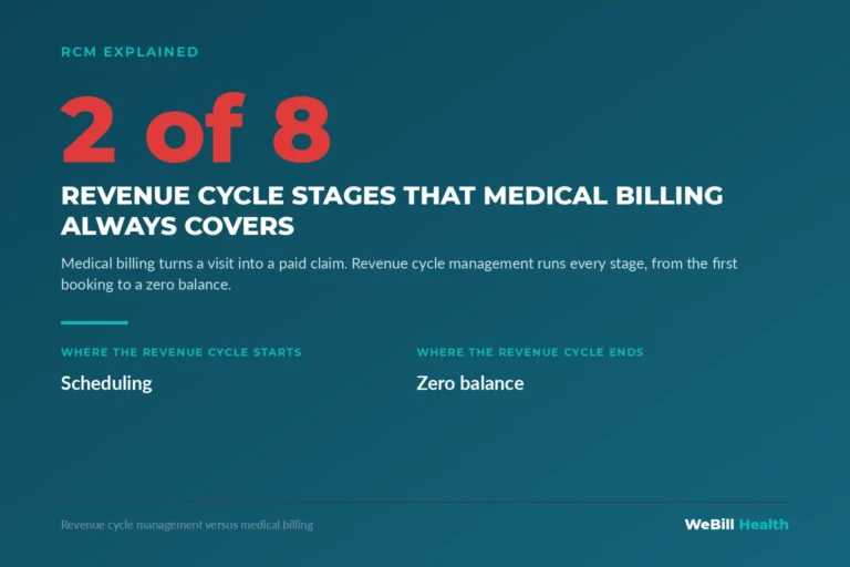Medical billing covers 2 of 8 revenue cycle stages, WeBill Health